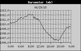Barometer History