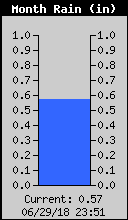 Monthly Total Rain