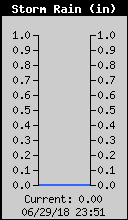 Storm Rain Total