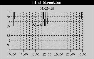 Wind Direction History