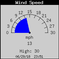 Current Wind Speed